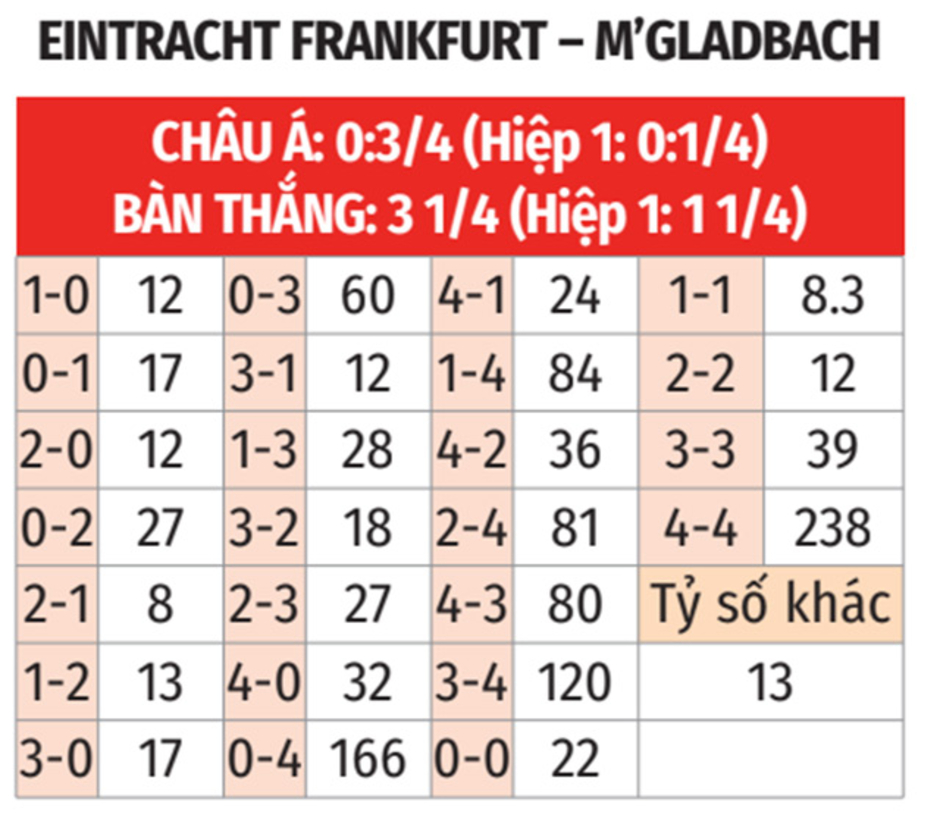 Nhận định bóng đá Eintracht Frankfurt vs M'Gladbach, 00h00 ngày 31/10: Thắng thêm lần nữa