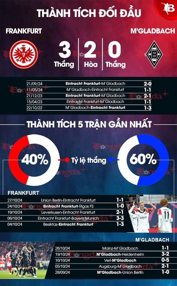 Nhận định bóng đá Eintracht Frankfurt vs M'Gladbach, 00h00 ngày 31/10: Thắng thêm lần nữa