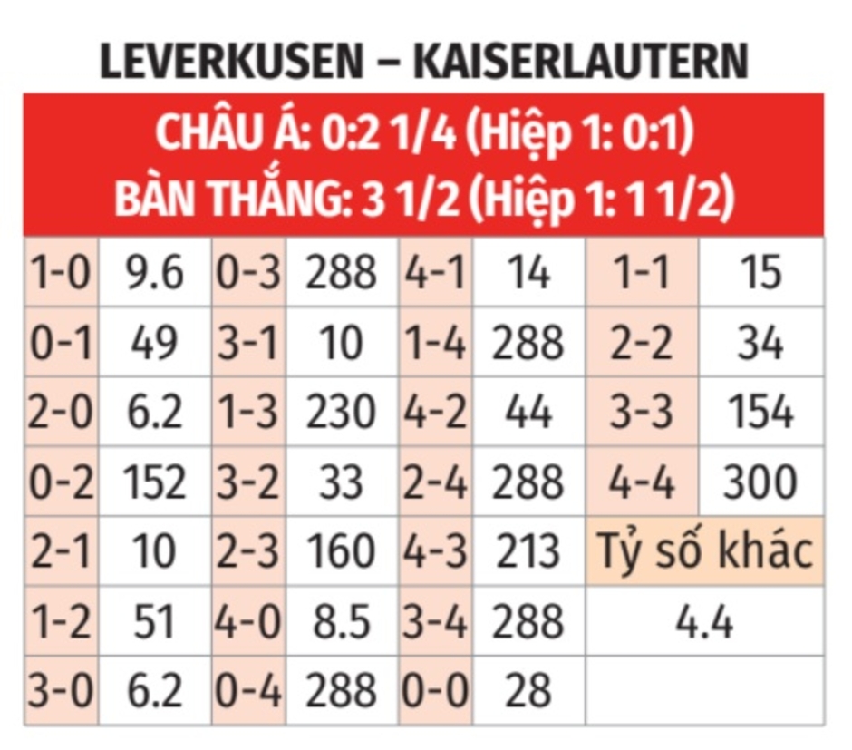 Nhận định bóng đá Kaiserslautern vs Leverkusen, 01h00 ngày 26/5: Sâu sắc sửa sai