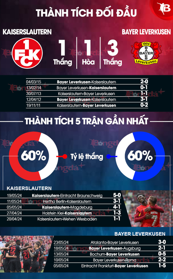 Nhận định bóng đá Kaiserslautern vs Leverkusen, 01h00 ngày 26/5: Sâu sắc sửa sai