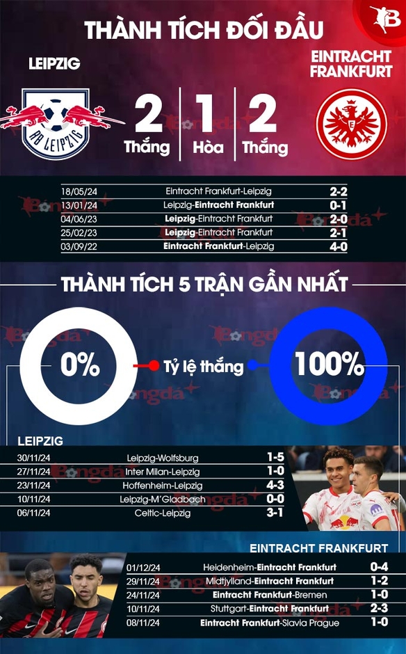 Nhận định bóng đá Leipzig vs Eintracht Frankfurt, 02h45 ngày 5/12: Thêm một lần đau