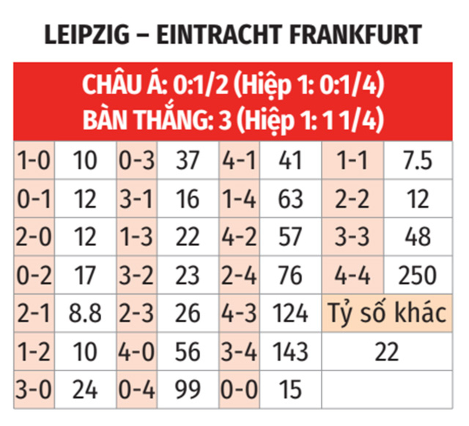 Nhận định bóng đá Leipzig vs Eintracht Frankfurt, 02h45 ngày 5/12: Thêm một lần đau