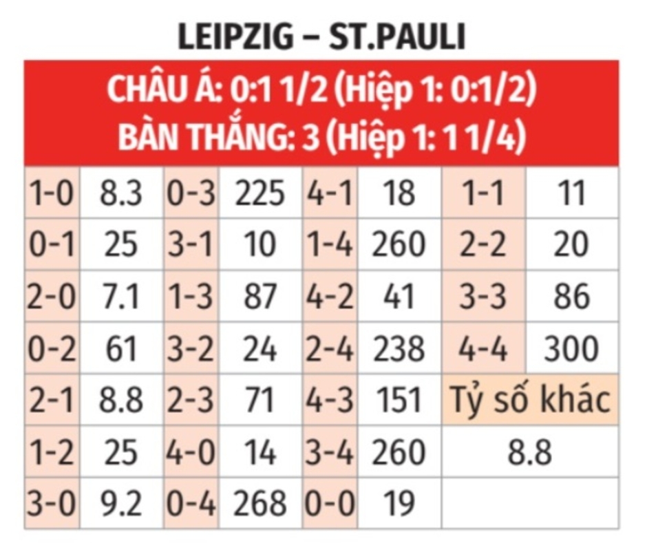 Nhận định bóng đá Leipzig vs St.Pauli, 00h30 ngày 30/10: Leipzig thắng trận nhưng thua kèo