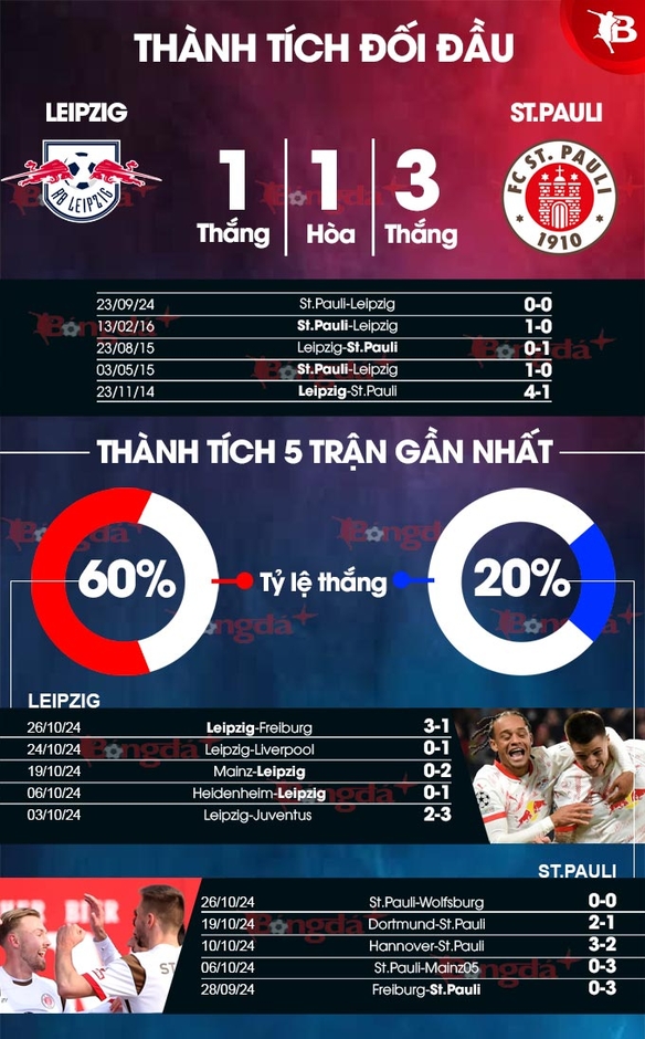 Nhận định bóng đá Leipzig vs St.Pauli, 00h30 ngày 30/10: Leipzig thắng trận nhưng thua kèo