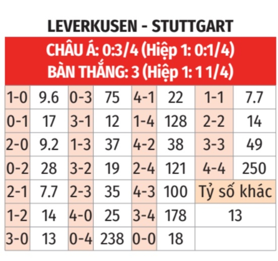 Nhận định bóng đá Leverkusen vs Stuttgart, 02h45 ngày 7/2: Bỏ xác tại BayArena 