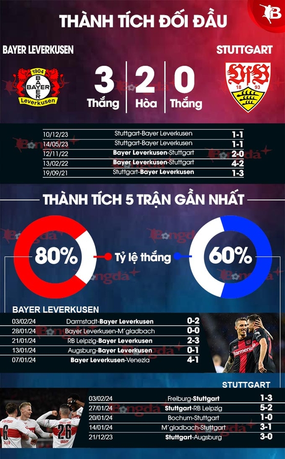 Nhận định bóng đá Leverkusen vs Stuttgart, 02h45 ngày 7/2: Bỏ xác tại BayArena 