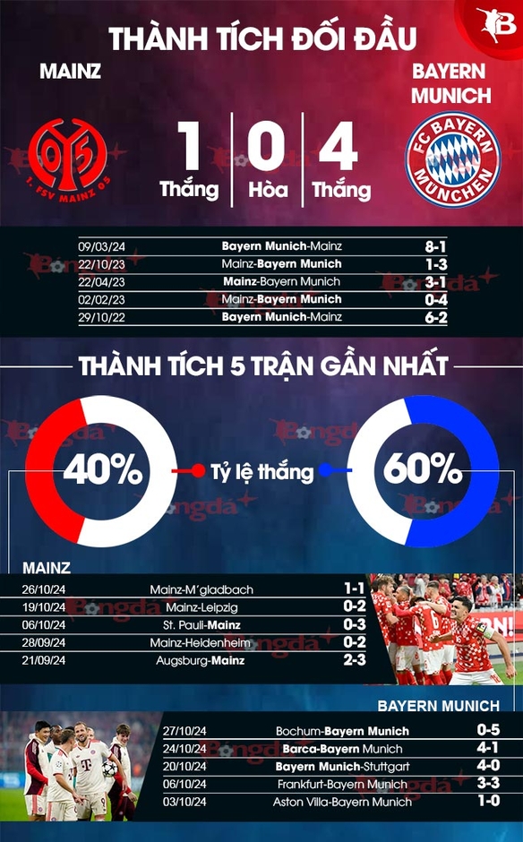 Nhận định bóng đá Mainz vs Bayern Munich, 02h45 ngày 31/10: Vặt râu Hùm xám