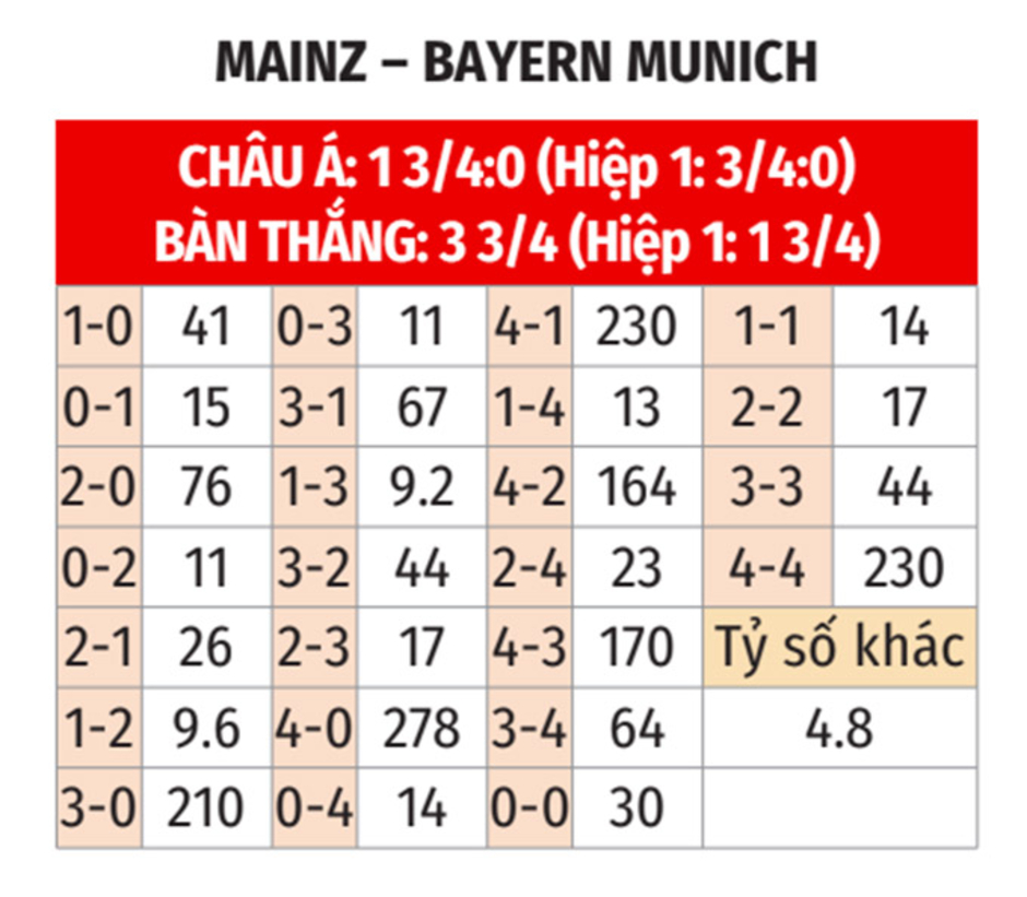 Nhận định bóng đá Mainz vs Bayern Munich, 02h45 ngày 31/10: Vặt râu Hùm xám