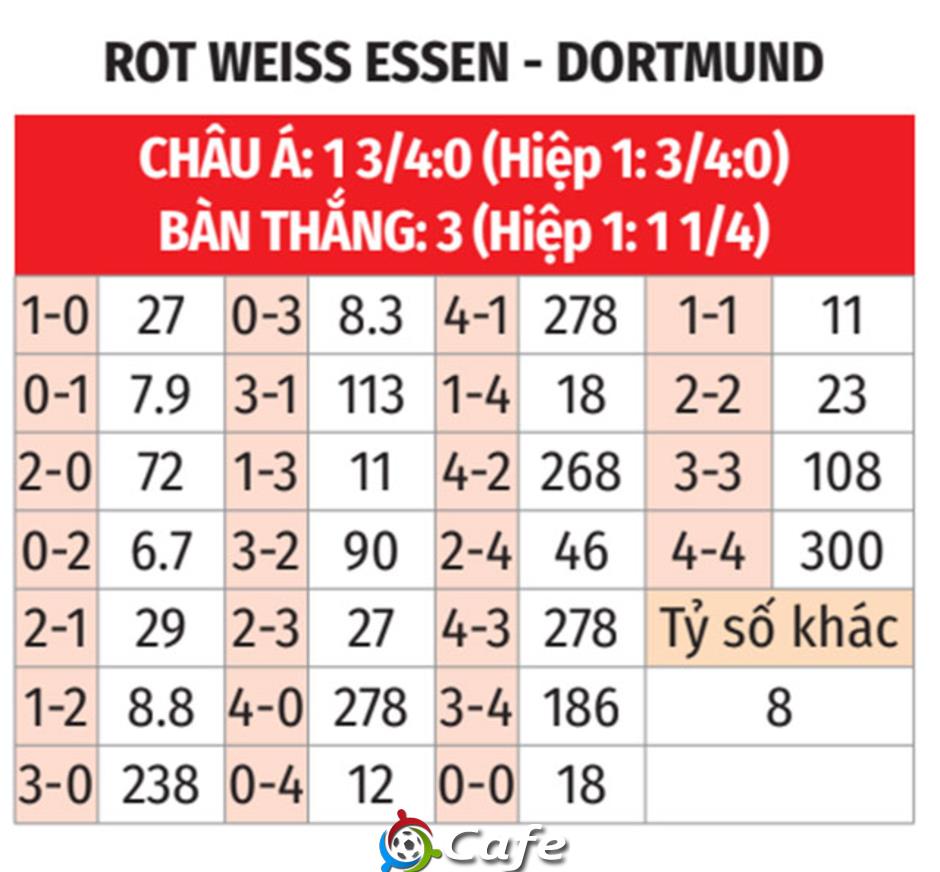 Nhận định bóng đá Rot-Weiss Essen vs Dortmund, 01h45 ngày 19/8: Chờ mưa bàn thắng Nhận định bóng đá Rot-Weiss Essen vs Dortmund, 01h45 ngày 19/8: Chờ mưa bàn thắng