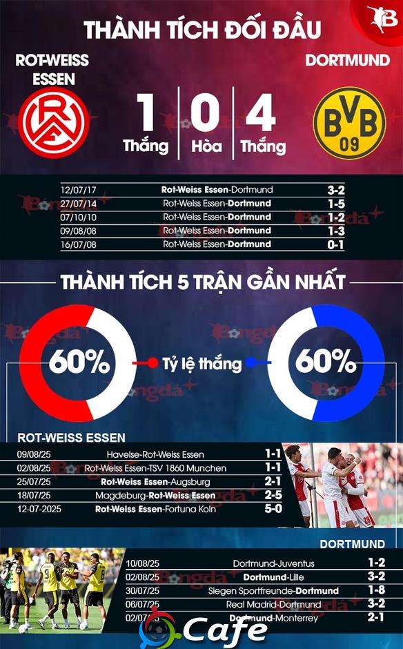 Nhận định bóng đá Rot-Weiss Essen vs Dortmund, 01h45 ngày 19/8: Chờ mưa bàn thắng