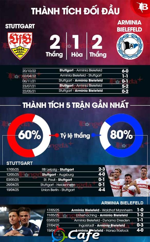 Nhận định bóng đá Stuttgart vs Arminia Bielefeld, 01h00 ngày 25/5: Nhọc nhằn vô địch