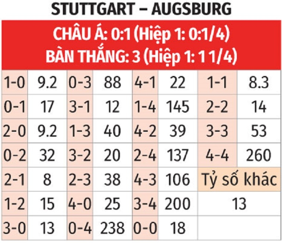 Nhận định bóng đá Stuttgart vs Augsburg, 02h45 ngày 5/2: Chủ nhà đi tiếp