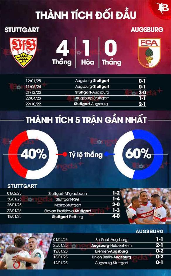 Nhận định bóng đá Stuttgart vs Augsburg, 02h45 ngày 5/2: Chủ nhà đi tiếp