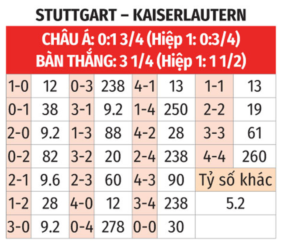 Nhận định bóng đá Stuttgart vs Kaiserslautern, 02h45 ngày 30/10: Thiên nga bay cao