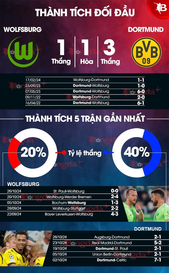 Nhận định bóng đá Wolfsburg vs Dortmund, 02h45 ngày 30/10: Tiếp đà suy thoái