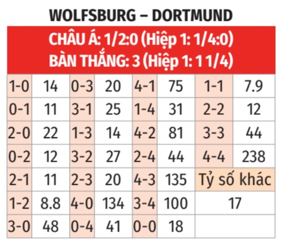 Nhận định bóng đá Wolfsburg vs Dortmund, 02h45 ngày 30/10: Tiếp đà suy thoái