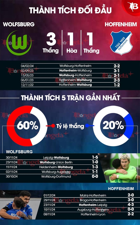 Nhận định bóng đá Wolfsburg vs Hoffenheim, 00h00 ngày 5/12: Lãnh địa của sói