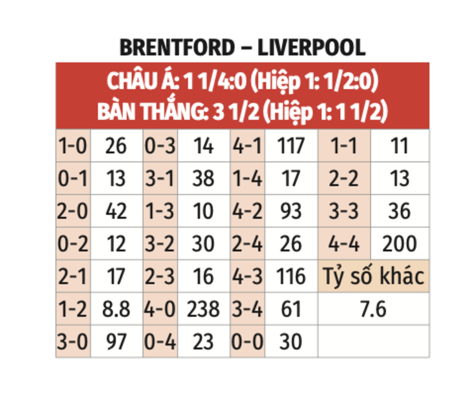 Trực tiếp Brentford 0-0 Liverpool: Xà ngang từ chối bàn của Liverpool