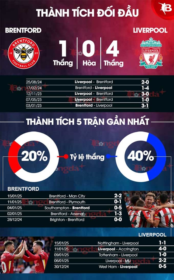 Trực tiếp Brentford 0-0 Liverpool: Xà ngang từ chối bàn của Liverpool