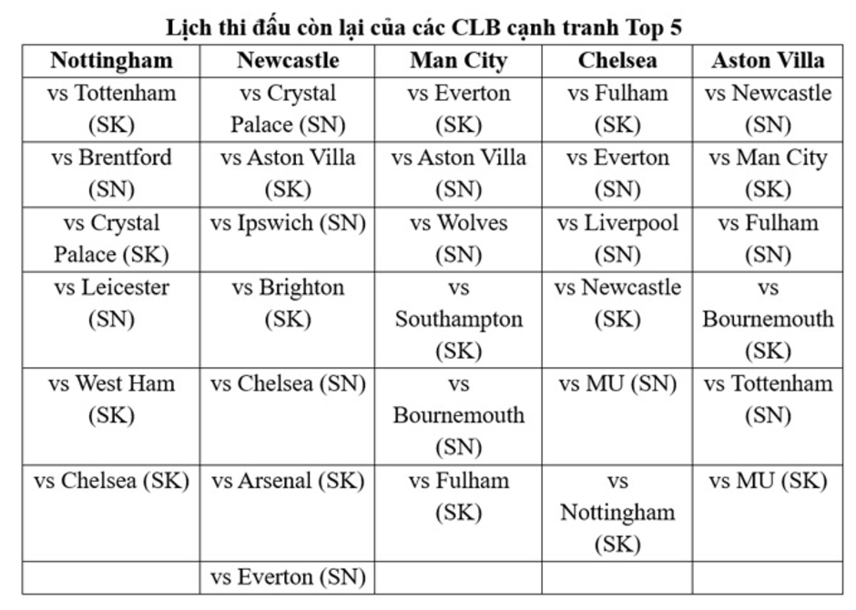 Cuộc đua Top 5 Premier League căng như dây đàn