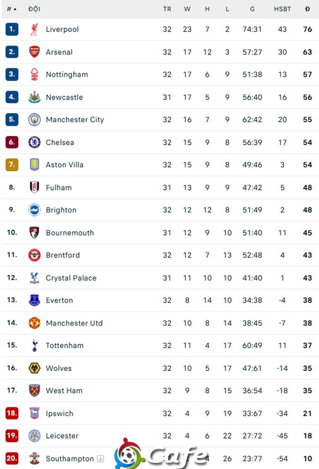 Cuộc đua Top 5 Premier League căng như dây đàn