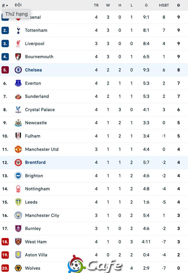 Kết quả Brentford 2-2 Chelsea: The Blues mất 2 điểm phút 90'+3