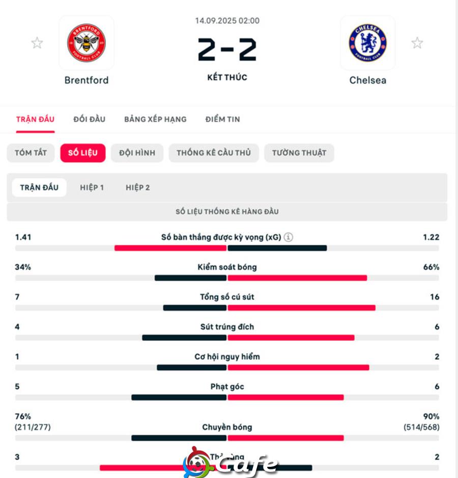 Kết quả Brentford 2-2 Chelsea: The Blues mất 2 điểm phút 90'+3