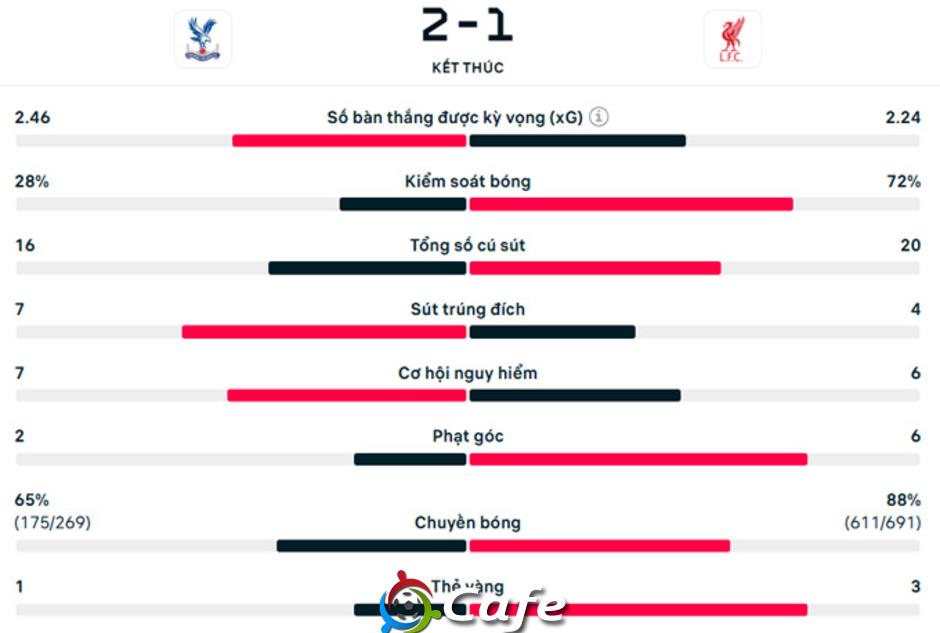 Kết quả Crystal Palace 2-1 Liverpool: The Reds thua trận đầu tiên
