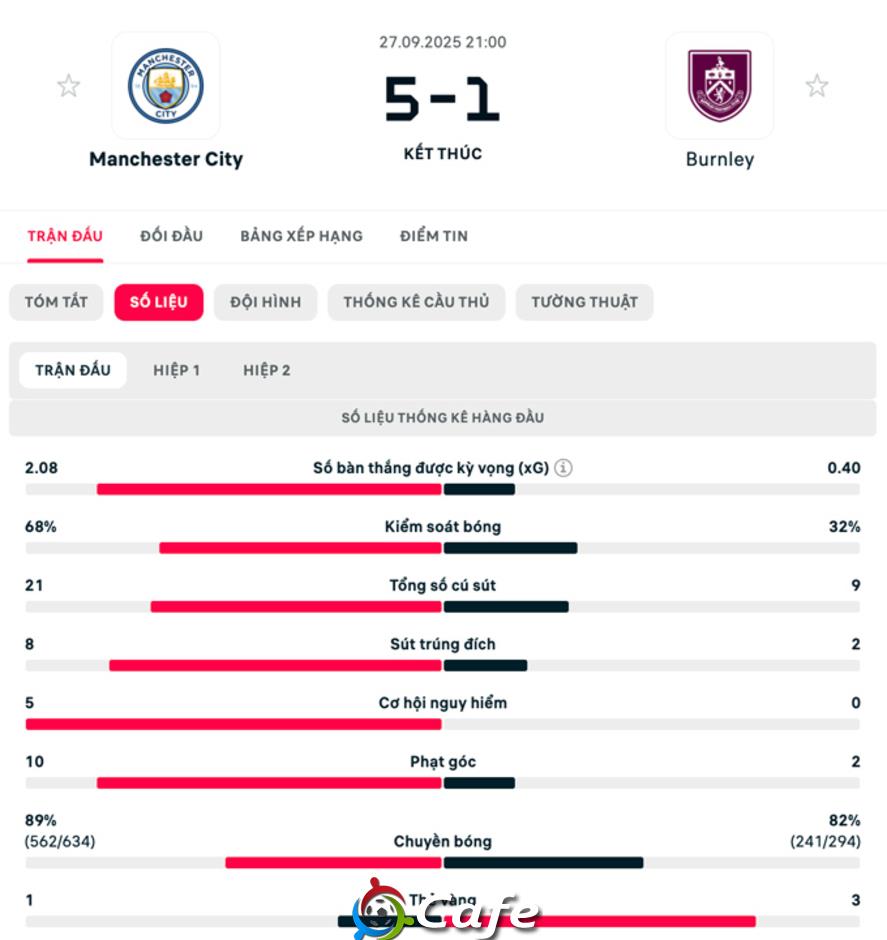 Kết quả Man City 5-1 Burnley: Cú đúp của Haaland và cú đúp phản lưới