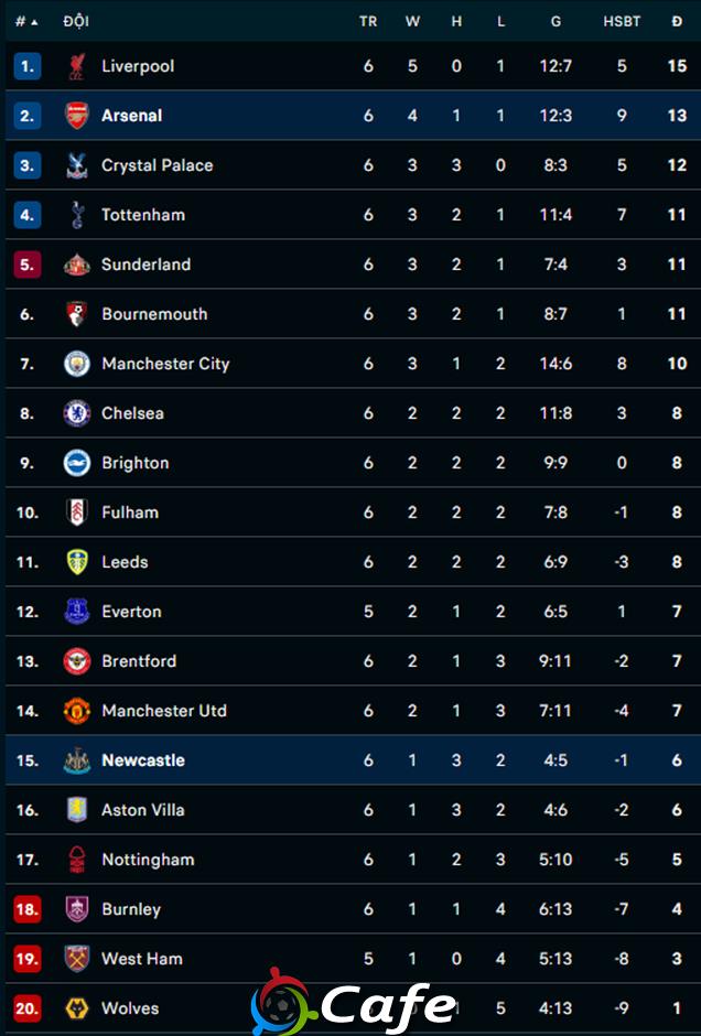 Kết quả Newcastle 1-2 Arsenal: 3 điểm nhọc nhằn
