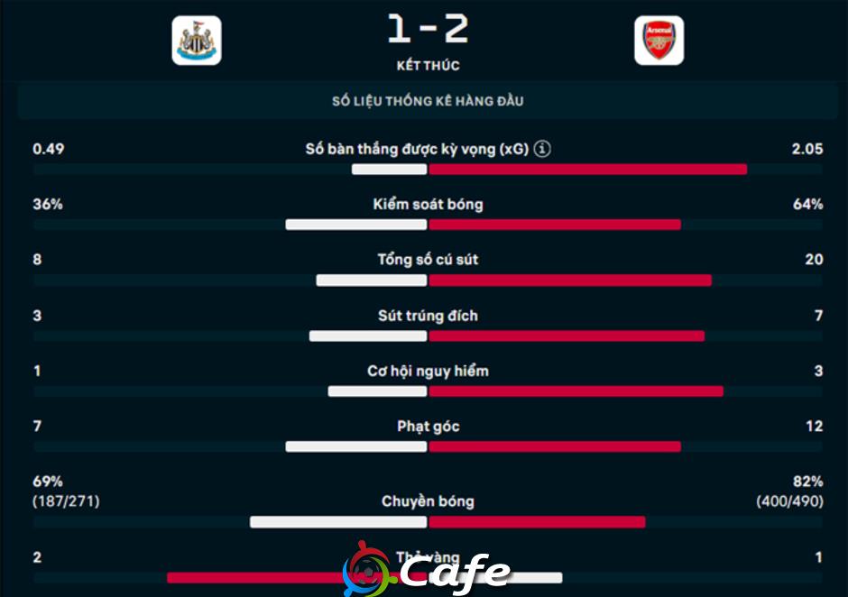 Kết quả Newcastle 1-2 Arsenal: 3 điểm nhọc nhằn