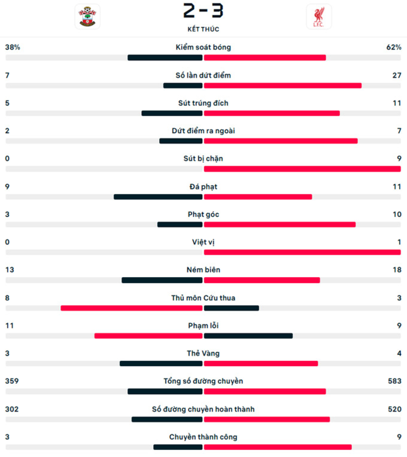 Kết quả Southampton 2-3 Liverpool: Khi khó có Salah