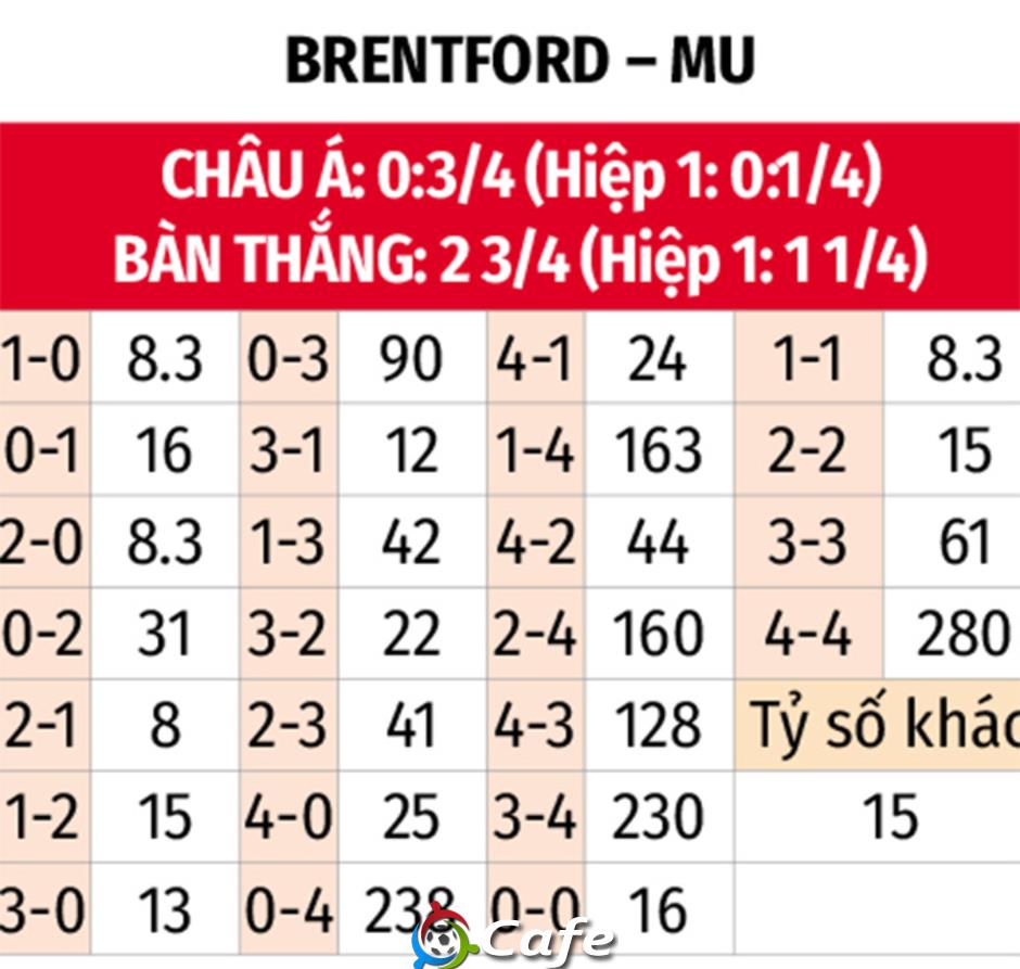 Nhận định bóng đá Brentford vs MU, 20h00 ngày 4/5: Khuất phục bầy Quỷ