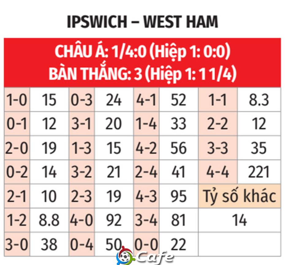 Nhận định bóng đá Ipswich vs West Ham 22h00 ngày 25/5: Nhận thêm một Búa Nhận định bóng đá Ipswich vs West Ham 22h00 ngày 25/5: Nhận thêm một Búa