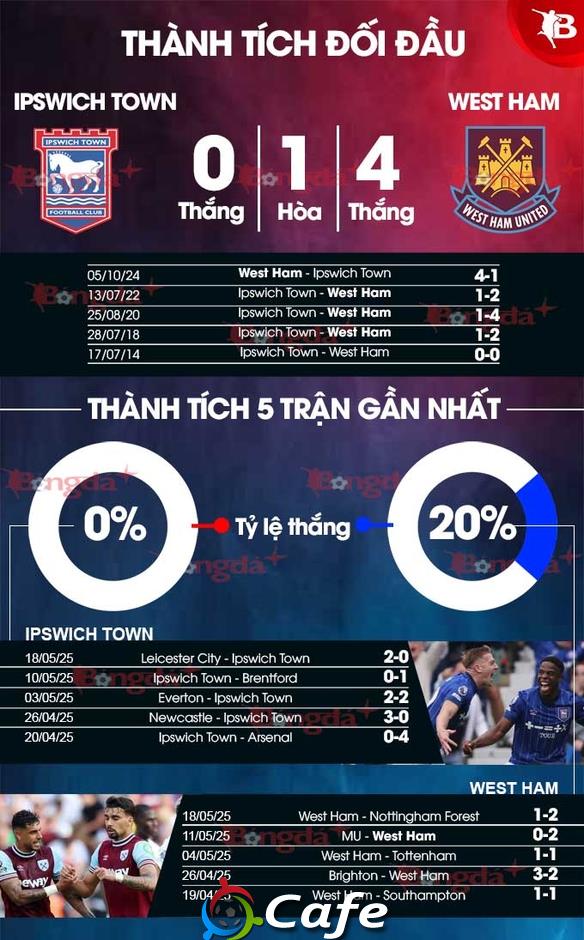 Nhận định bóng đá Ipswich vs West Ham 22h00 ngày 25/5: Nhận thêm một Búa