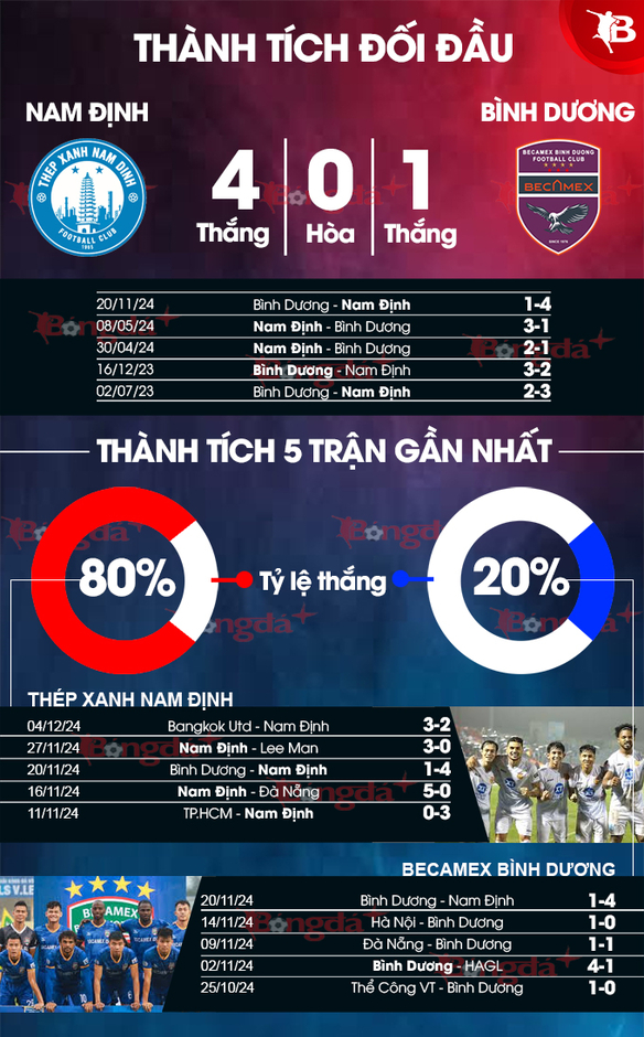 Nhận định bóng đá Nam Định vs Bình Dương, 18h00 ngày 9/1: Cơ hội nào cho Bình Dương?