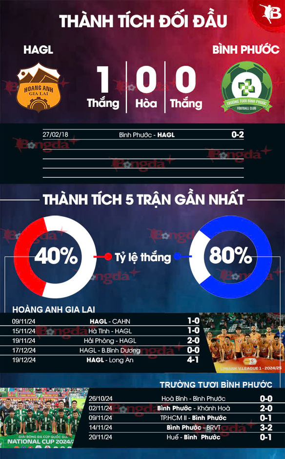 Nhận định bóng đá HAGL vs Bình Phước, 17h00 ngày 12/1: Phượng ‘bay’ về nhà