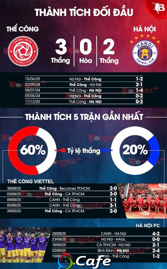 Nhận định bóng đá Thể Công Viettel vs Hà Nội, 19h15 ngày 14/9: Khó cho Hà Nội