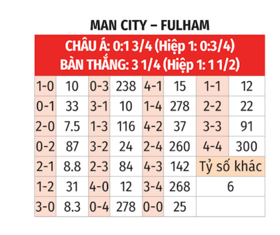 Trực tiếp Man City vs Fulham, 21h00 ngày 5/10