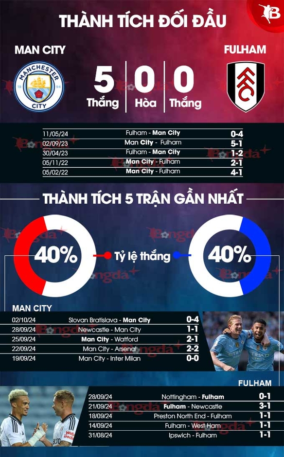 Trực tiếp Man City vs Fulham, 21h00 ngày 5/10