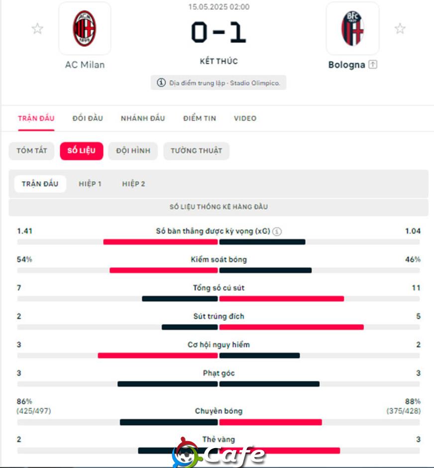 Kết quả AC Milan 0-1 Bologna: Danh hiệu đầu sau 51 năm