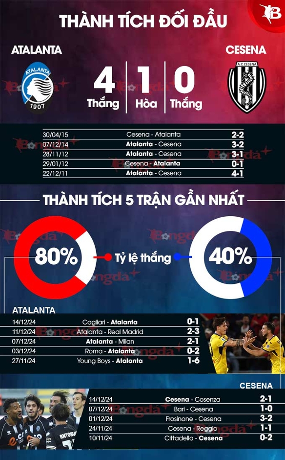 Nhận định bóng đá Atalanta vs Cesena, 00h30 ngày 19/12: ‘Cửa trên’ thắng nhọc