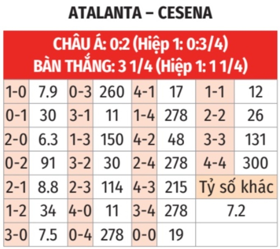 Nhận định bóng đá Atalanta vs Cesena, 00h30 ngày 19/12: ‘Cửa trên’ thắng nhọc