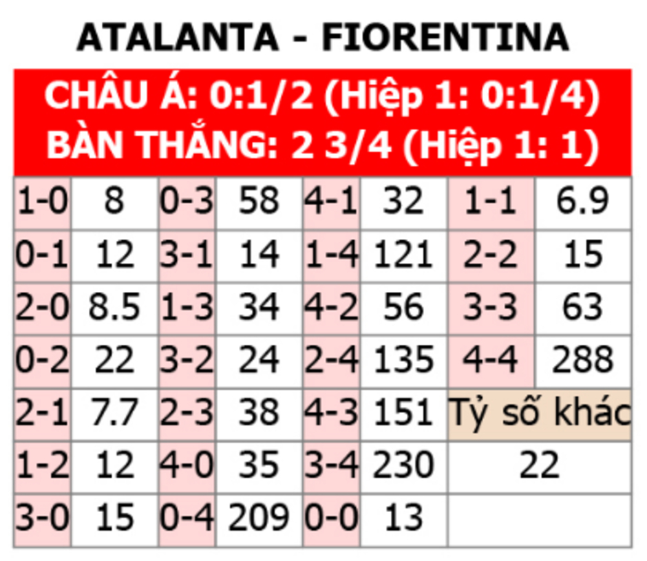 Nhận định bóng đá Atalanta vs Fiorentina, 02h00 ngày 25/4: Áo tím nhọc nhằn