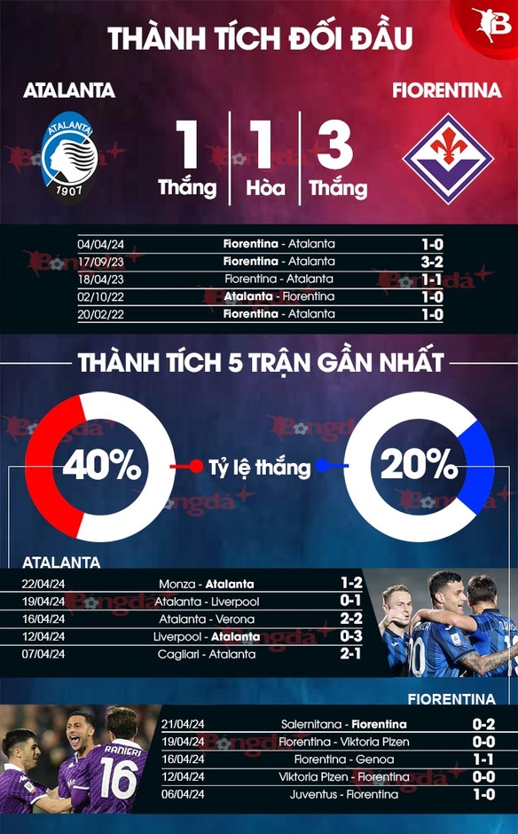 Nhận định bóng đá Atalanta vs Fiorentina, 02h00 ngày 25/4: Áo tím nhọc nhằn