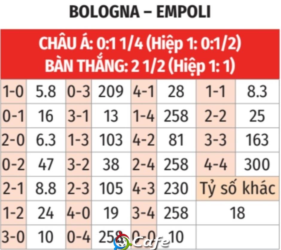 Nhận định bóng đá Bologna vs Empoli, 02h00 ngày 25/4: Chủ nhà thắng cách biệt tối thiểu