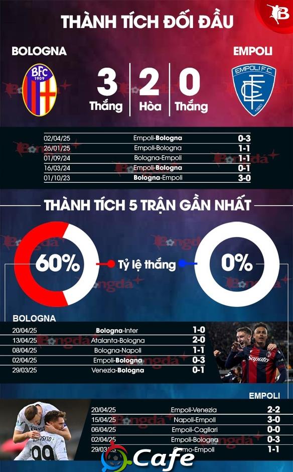 Nhận định bóng đá Bologna vs Empoli, 02h00 ngày 25/4: Chủ nhà thắng cách biệt tối thiểu