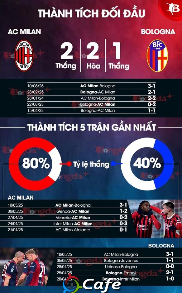 Nhận định bóng đá Bologna vs Milan, 02h00 ngày 15/5: Đại chiến ở Rome!