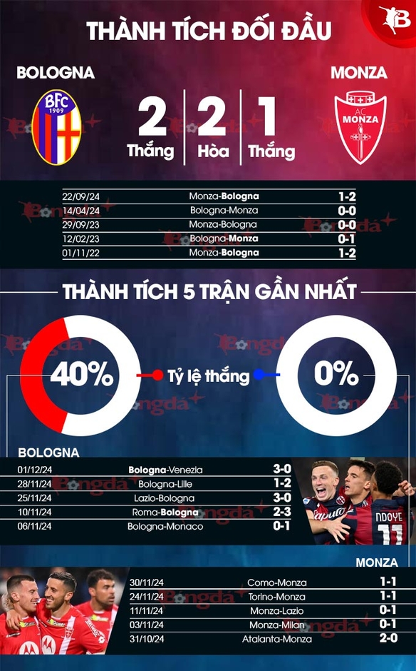 Nhận định bóng đá Bologna vs Monza, 00h30 ngày 4/12: Vé tứ kết cho chủ nhà