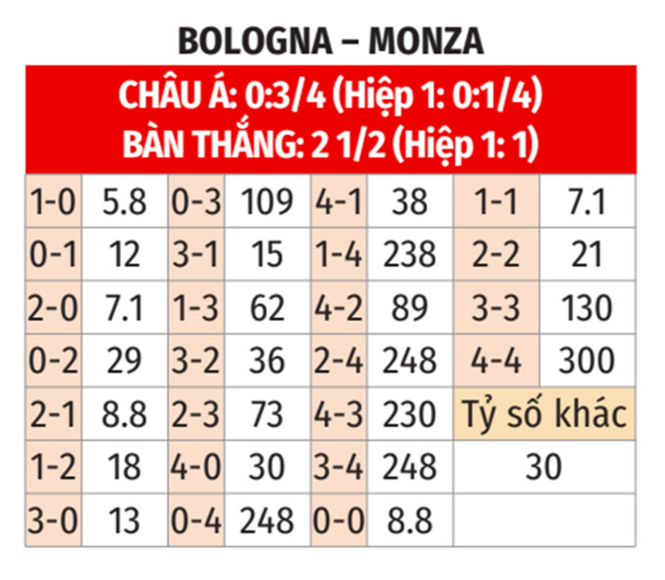 Nhận định bóng đá Bologna vs Monza, 00h30 ngày 4/12: Vé tứ kết cho chủ nhà